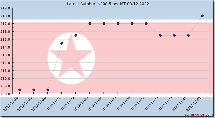 Price on sulfur in Korea, North today 03.12.2022